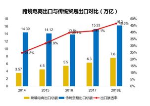 跨境电商与传统外贸的核心区别