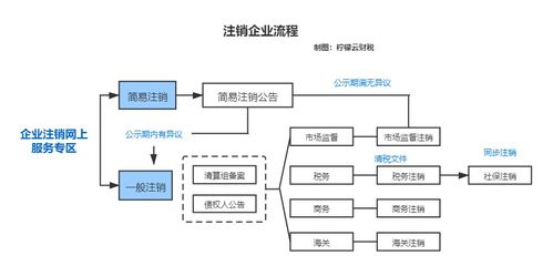 三、注销考量因素