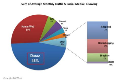 二、 Daraz平台未来发展商机