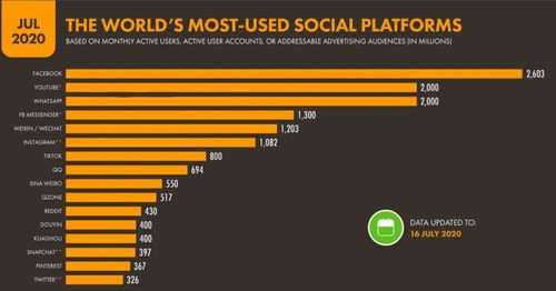 社交媒体平台， 塑造专业形象