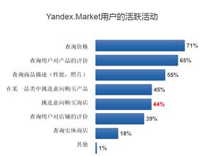 注册Yandex.Market账户