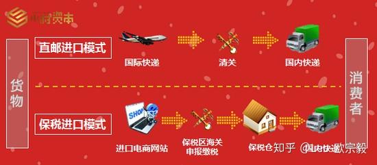 三、 跨境电商直邮模式放行后的流程