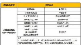 违规商品的处理及应对措施