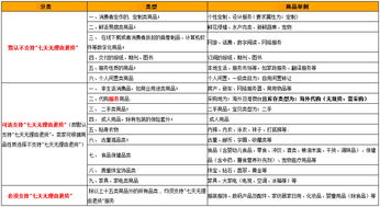 1. 7天无理由退换货