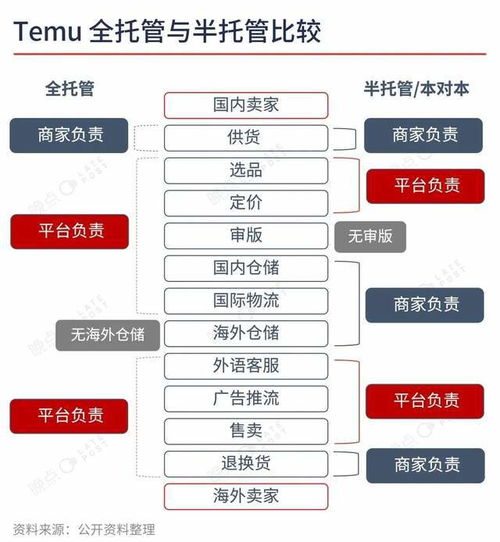 Temu运营成本