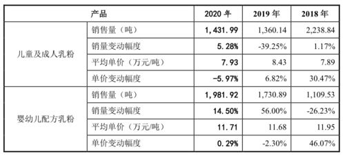 3. 考虑产品单价
