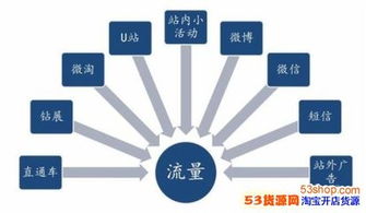 二、如何提高流量来源渠道的合理性？