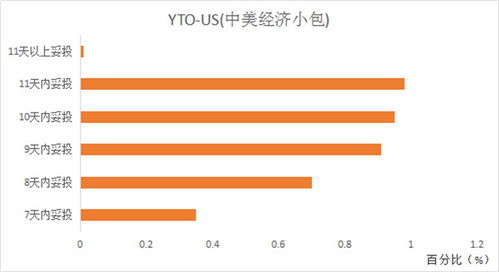 二、 圆通国际进口服务的增值服务