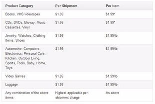 亚马逊大件货物配送费用概述