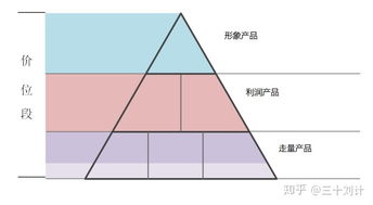 研究竞争对手的产品布局