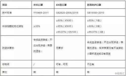 口罩类型及认证要求