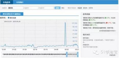 一、标题优化：淘宝店铺流量的源泉