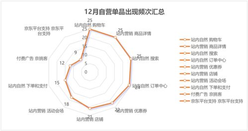 京东平台流量分布的独特之处