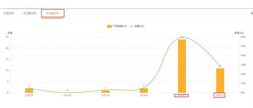 分析同类产品， 选择geng具潜力的品类