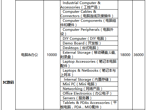 速卖通年费及其缴纳要点