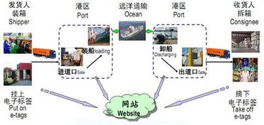 一、 英国国际海运专线服务流程概述