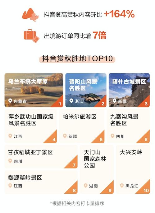 抖音《2023中秋国庆出游图鉴》发布， 登高赏秋内容环比增长164%