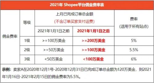Shopee平台佣金收取政策解析