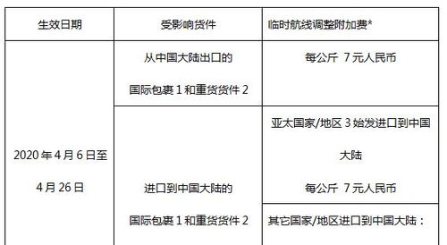 二、 第三方收件人附加费