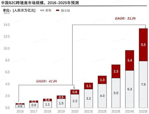 三、 跨境电商上下游供应链逐渐完善