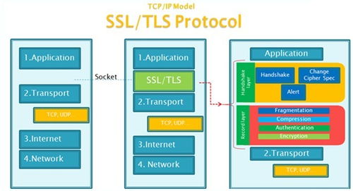 SSL/TLS加密协议