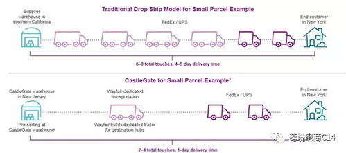 ②第三方收件人附加费