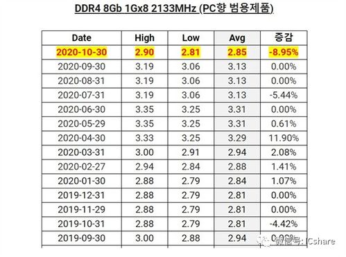 三、 卡派美国费用与其他地区的对比