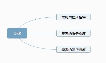 三、 提升商品DSR评分的具体策略
