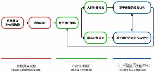 精准定位目标受众：精准策略， 避免资源浪费