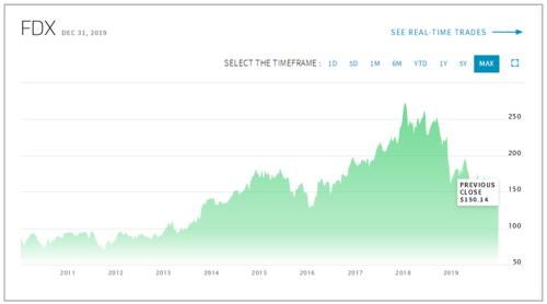 联邦快递俄罗斯路线的平均时效
