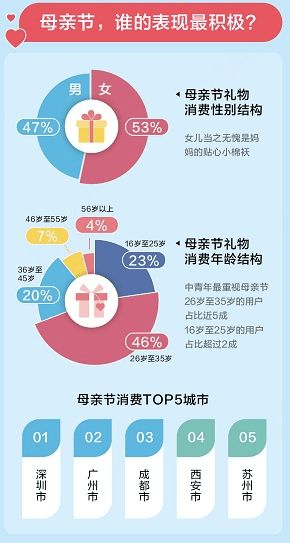 母亲节礼物趋势：年轻化、 多样化