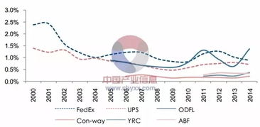 三、影响美国零担货物运输每公里价格的因素