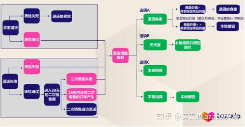 一、 Lazada客户退货原因分析