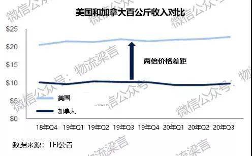 二、 运输网络优化：区域分拨中心+卫星仓模式，缩减中转次数