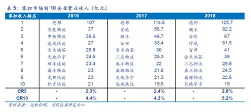 三、 零担运输在成本与时效间的蕞佳平衡