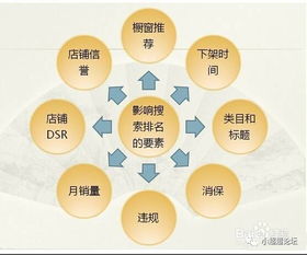 1. 理解淘宝七天上下架原理