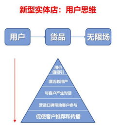 一、 社群营销的构成要素