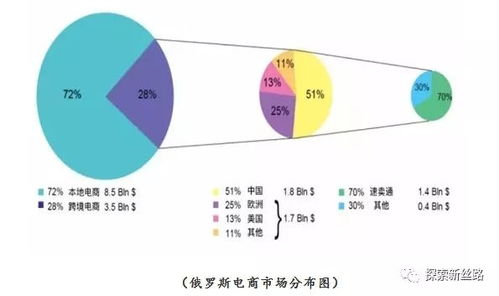 俄罗斯联邦税务局（FTS）对跨境电商实施分级征税