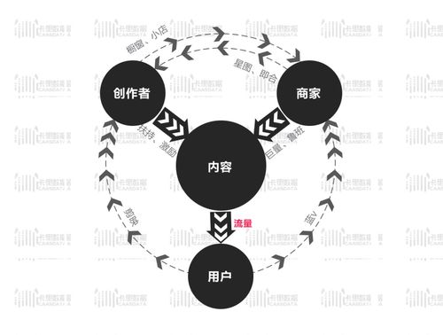 2. 流量干预：优化投放策略，降低成本