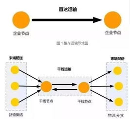 （四）零担运输的劣势