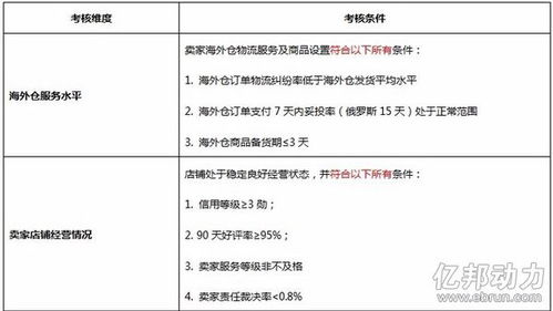 3.店铺运营要求