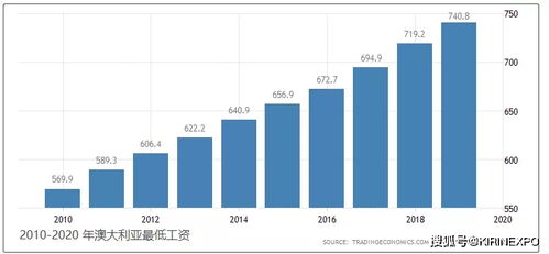 一、 亚马逊澳洲站的购买力分析