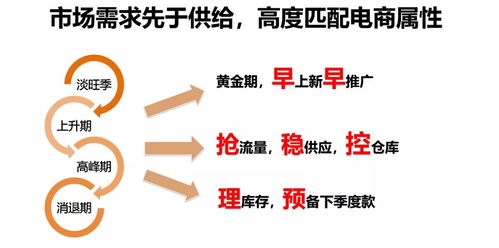 标题与关键词：精准定位， 吸引买家目光