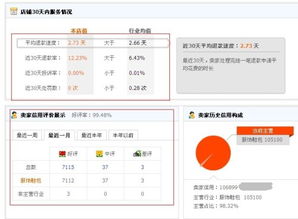 二、 淘宝退款率与店铺排名的关系