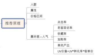 1. 根据浏览记录、收藏记录、购买记录推荐