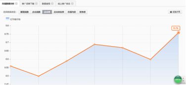 三、直通车点击率与转化率：关键指标