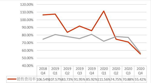 3. 价格敏感， 低价策略明显