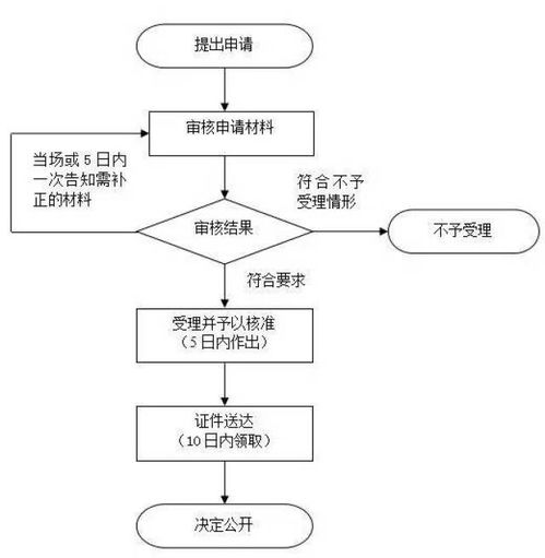 四、 准备自提点设施