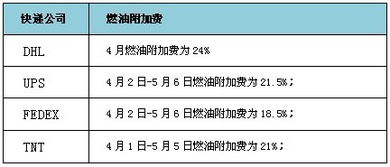 2. 燃油附加费（Fuel Oil Surcharge / Fuel Adjustment Factor）