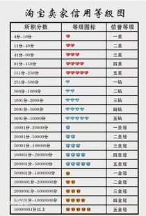 三、 淘宝等级的构成与划分